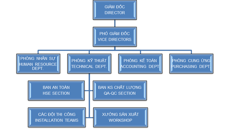 Workshop Organizational Chart